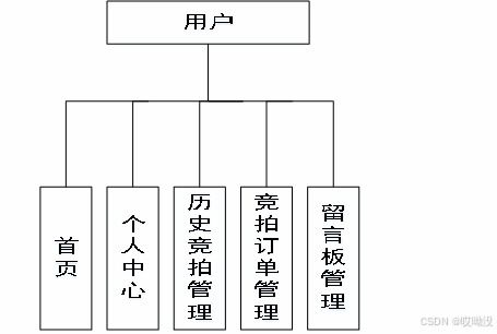 Spring Boot在線(xiàn)拍賣(mài)系統(tǒng)開(kāi)發(fā)的技術(shù)優(yōu)勢(shì)與網(wǎng)絡(luò)信息安全軟件開(kāi)發(fā)策略